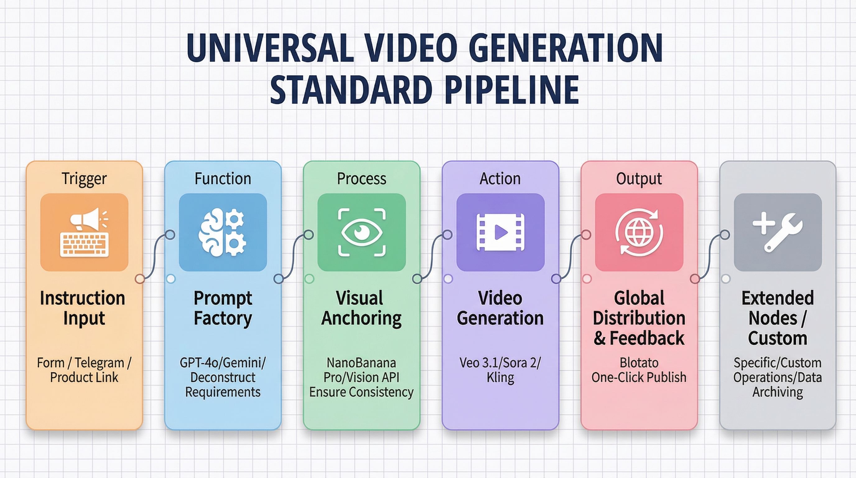 n8n workflow pipeline