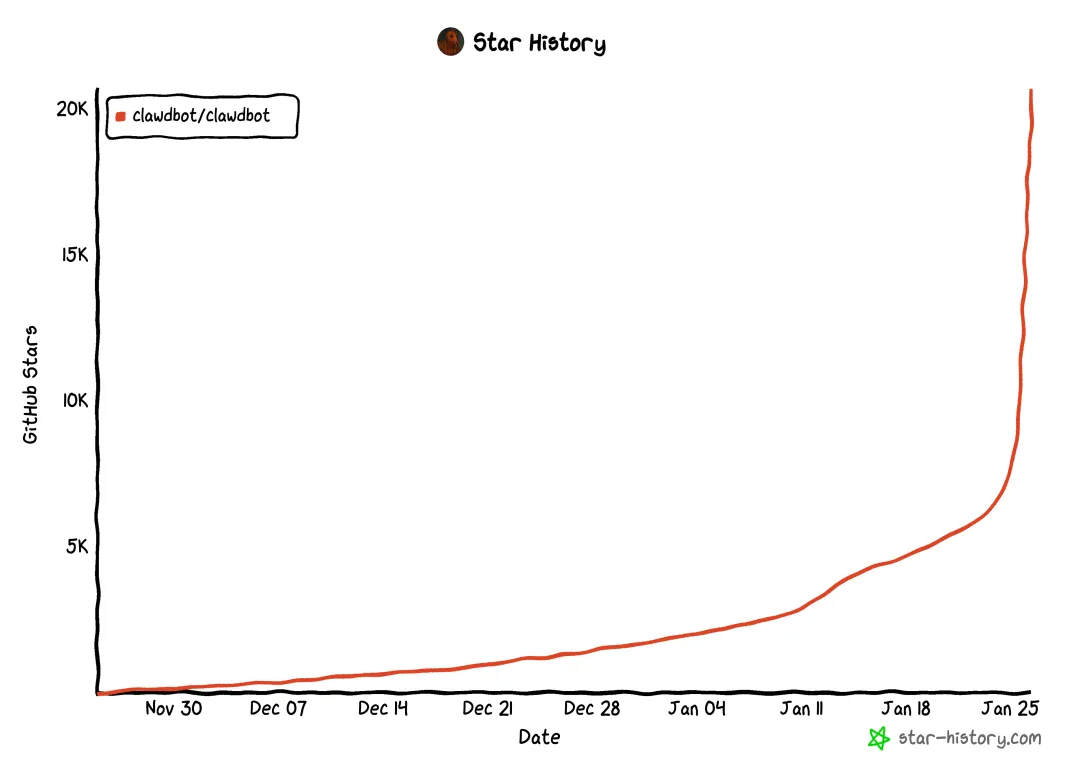 clawdbot (moltbot) github stars