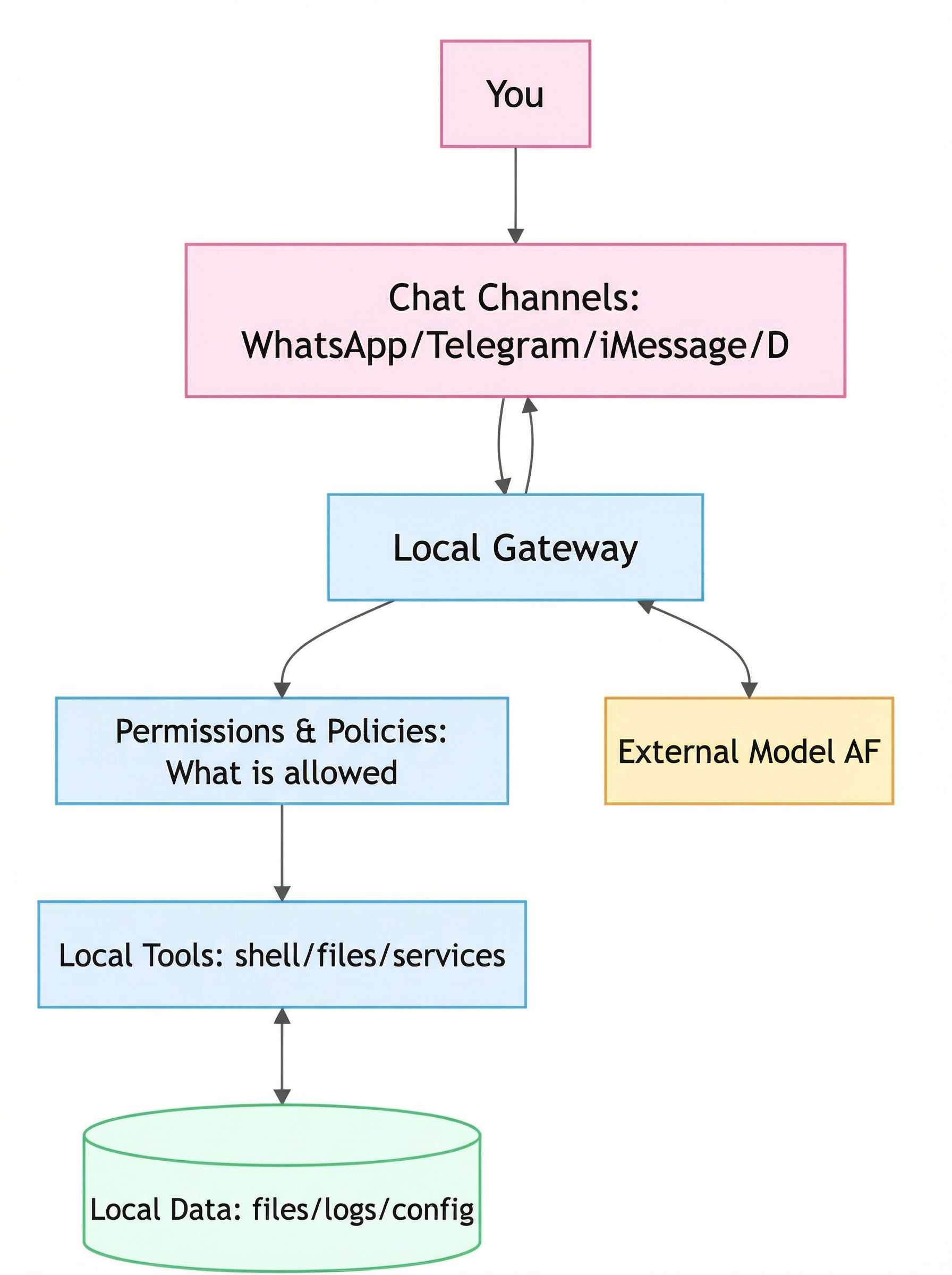 moltbot (clawdbot) workflow