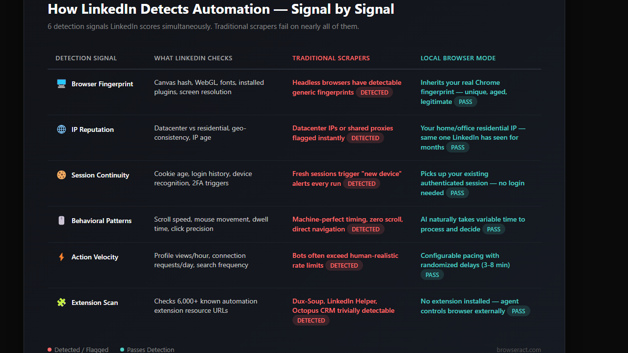 How LinkedIn detects automation - 6 detection signals comparison between traditional scrapers and local browser mode