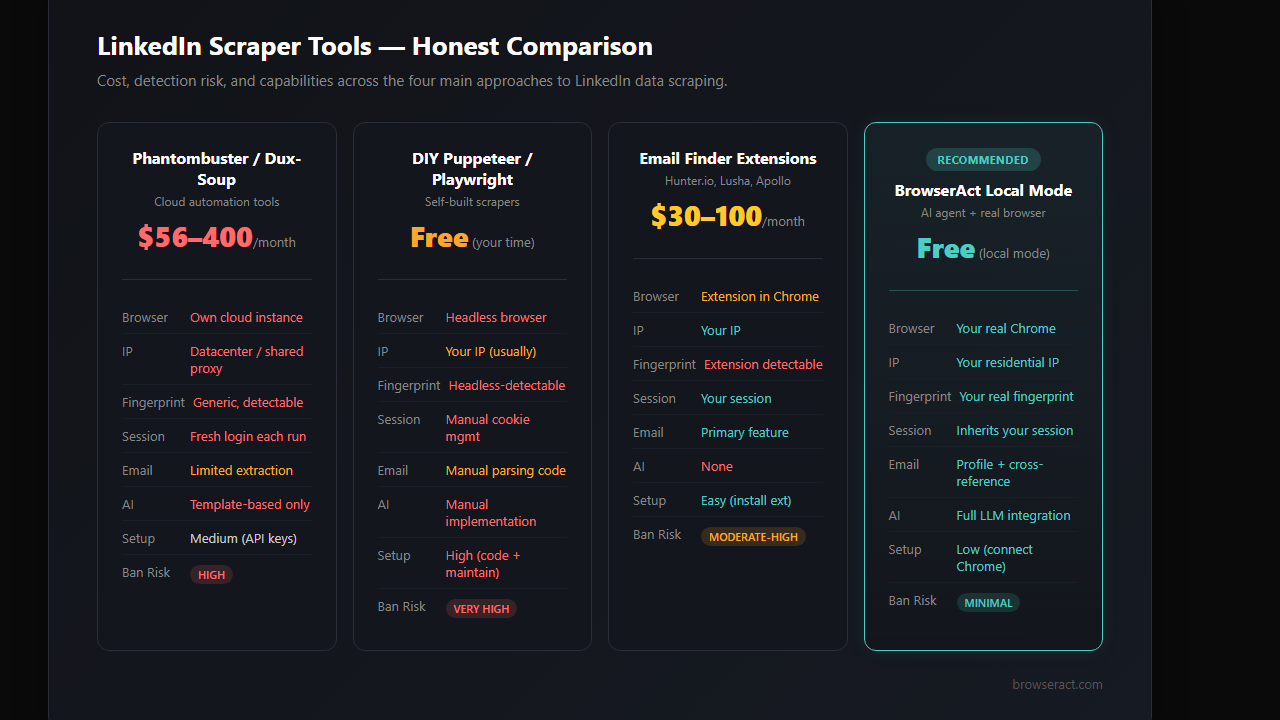LinkedIn scraper tools honest comparison - cost detection risk and capabilities across four approaches