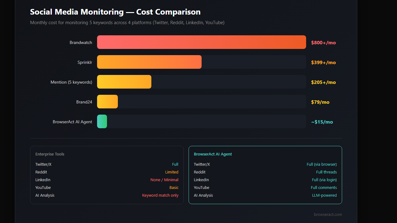 Social media monitoring cost comparison - Brandwatch 800 dollars vs BrowserAct AI agent 15 dollars per month with platform coverage breakdown