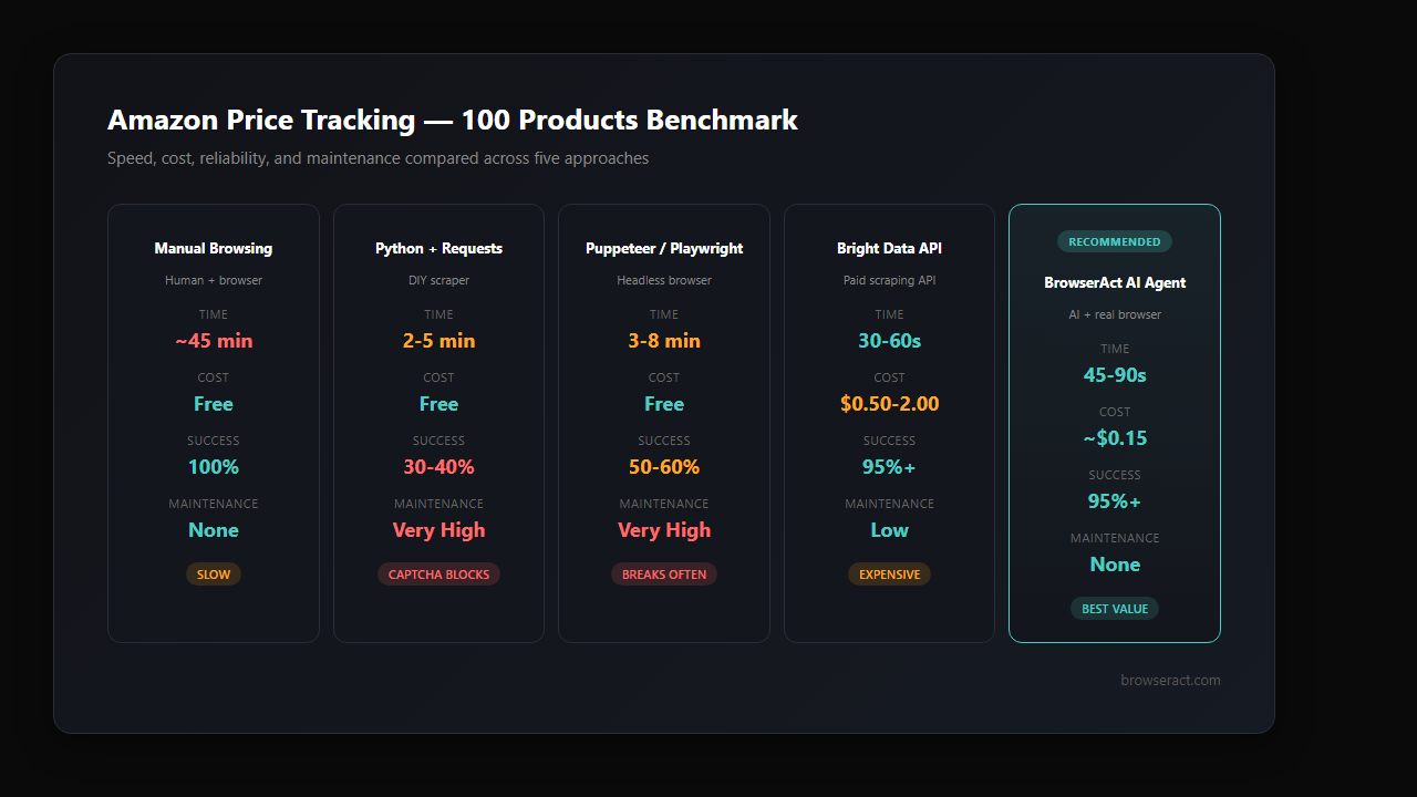 Amazon price tracking 100 products benchmark comparing speed cost and reliability across five methods