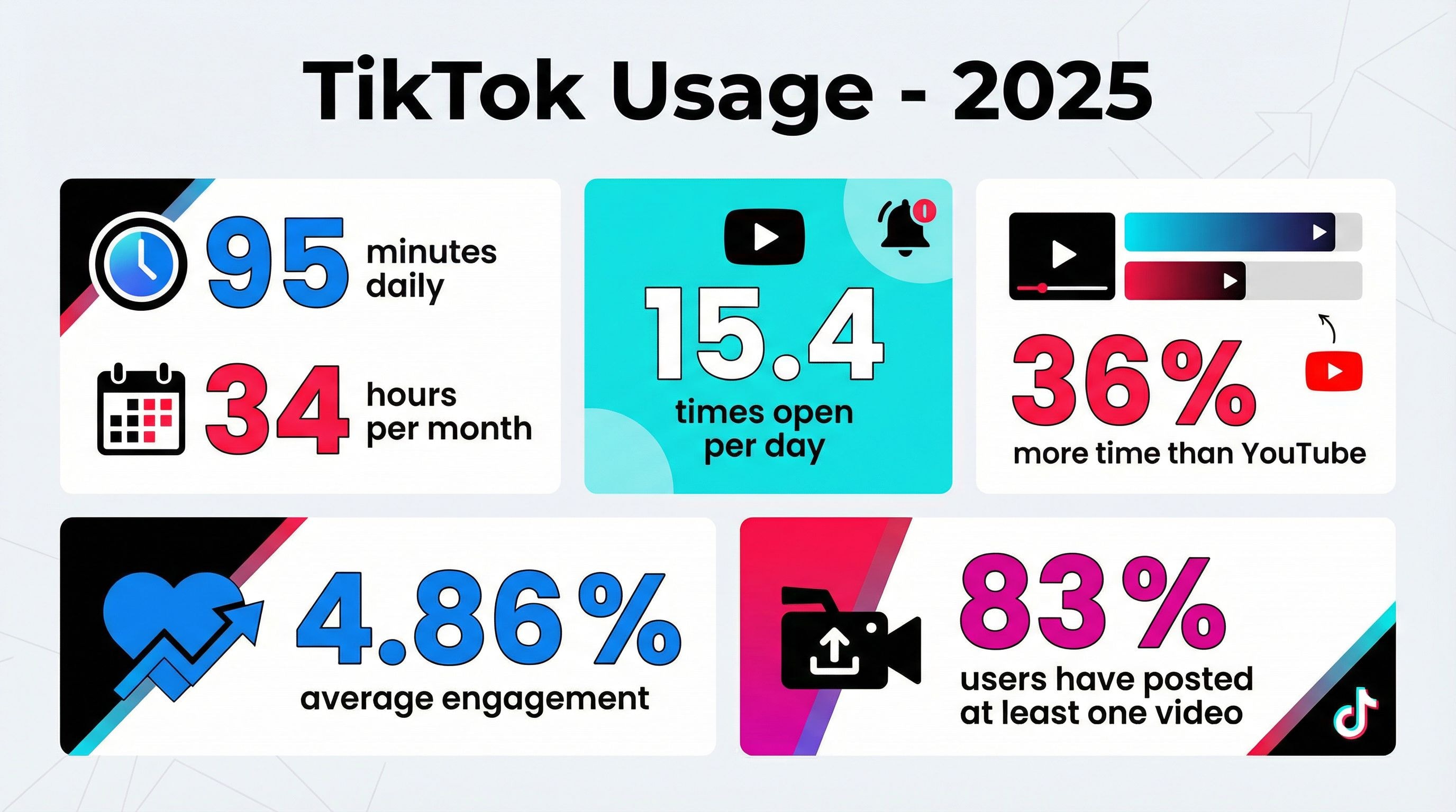 5 TikTok Usage & Engagement Statistics 2025