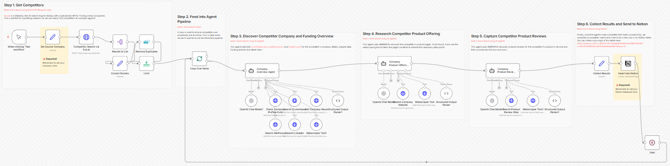 n8n workflow for ecommerce marketing automation