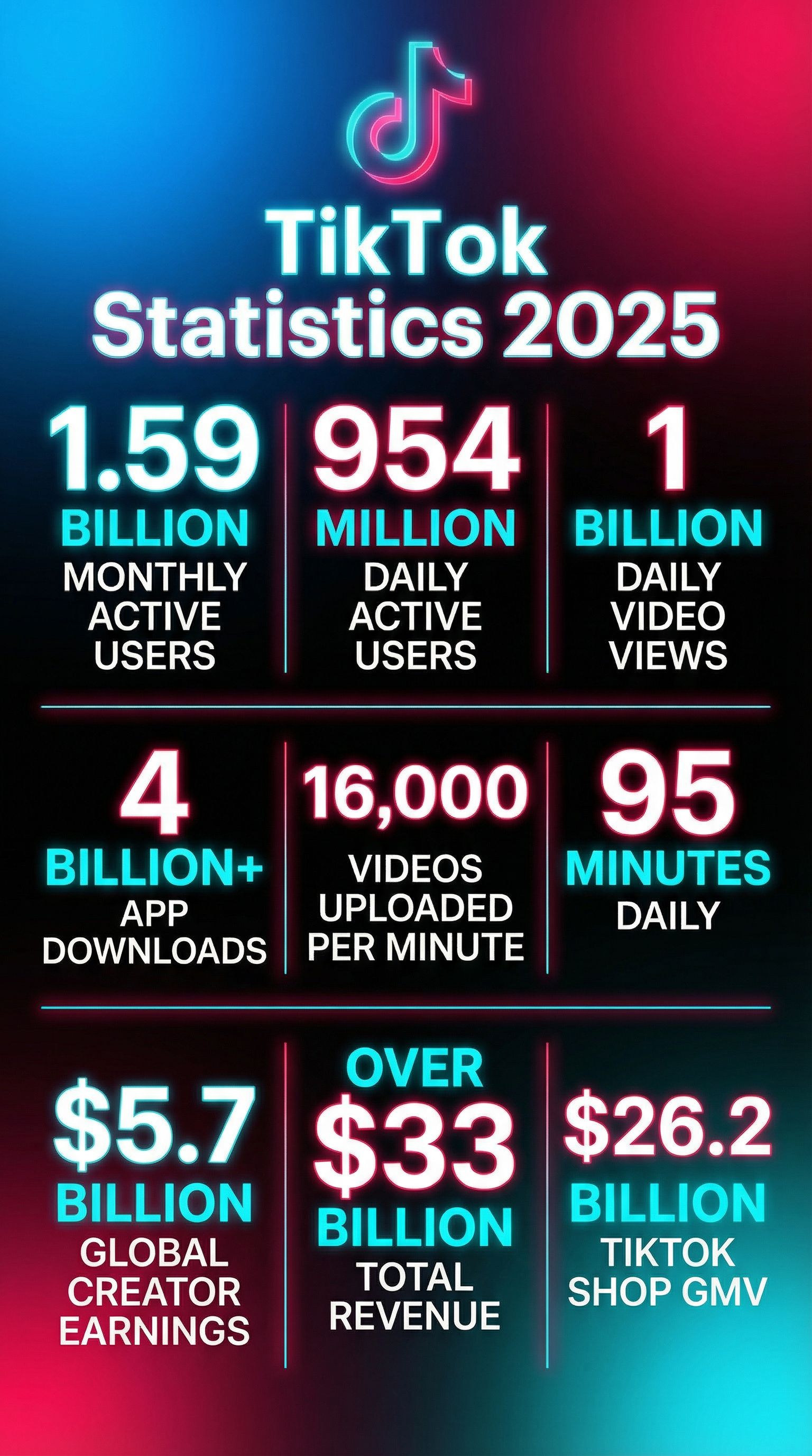 1 tiktok videos statistics 2025