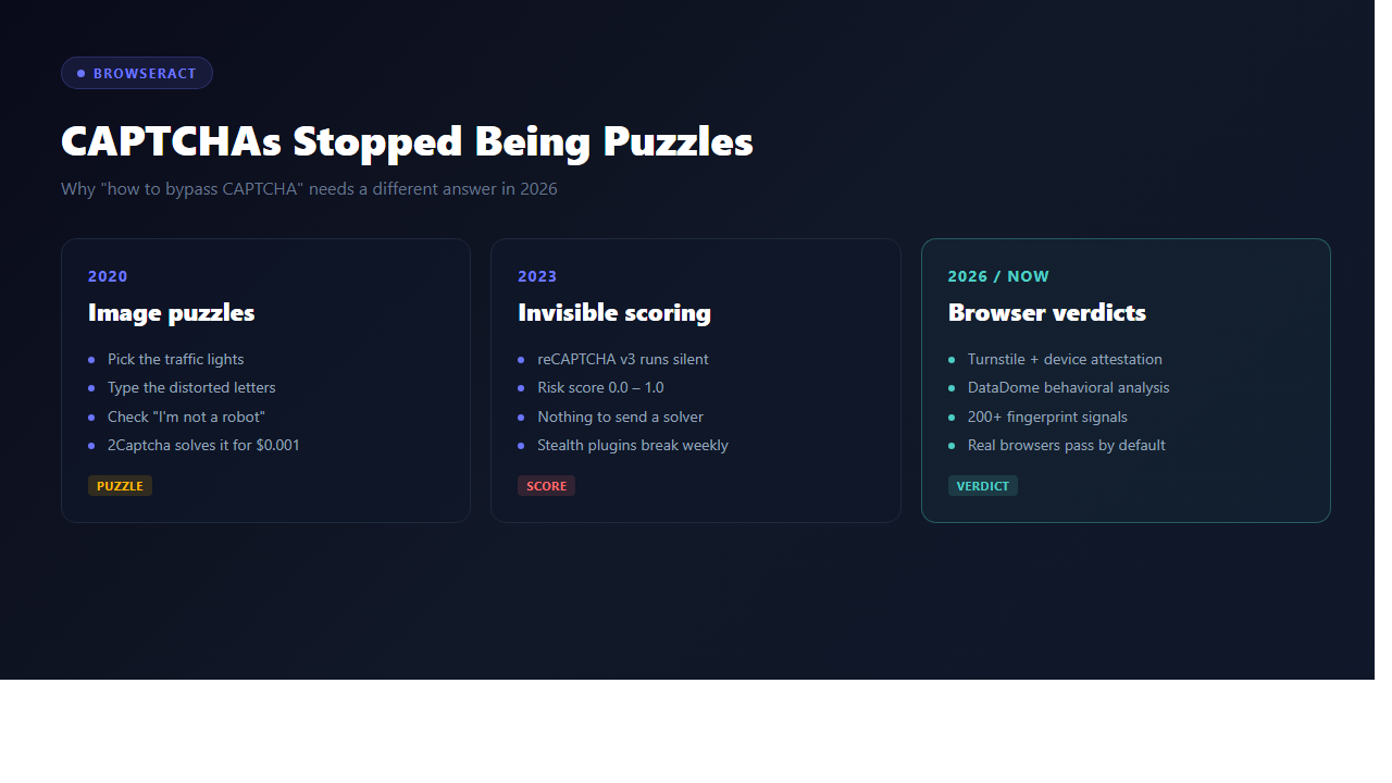 CAPTCHAs stopped being puzzles — timeline from 2020 image puzzles to 2023 invisible scoring to 2026 browser verdicts
