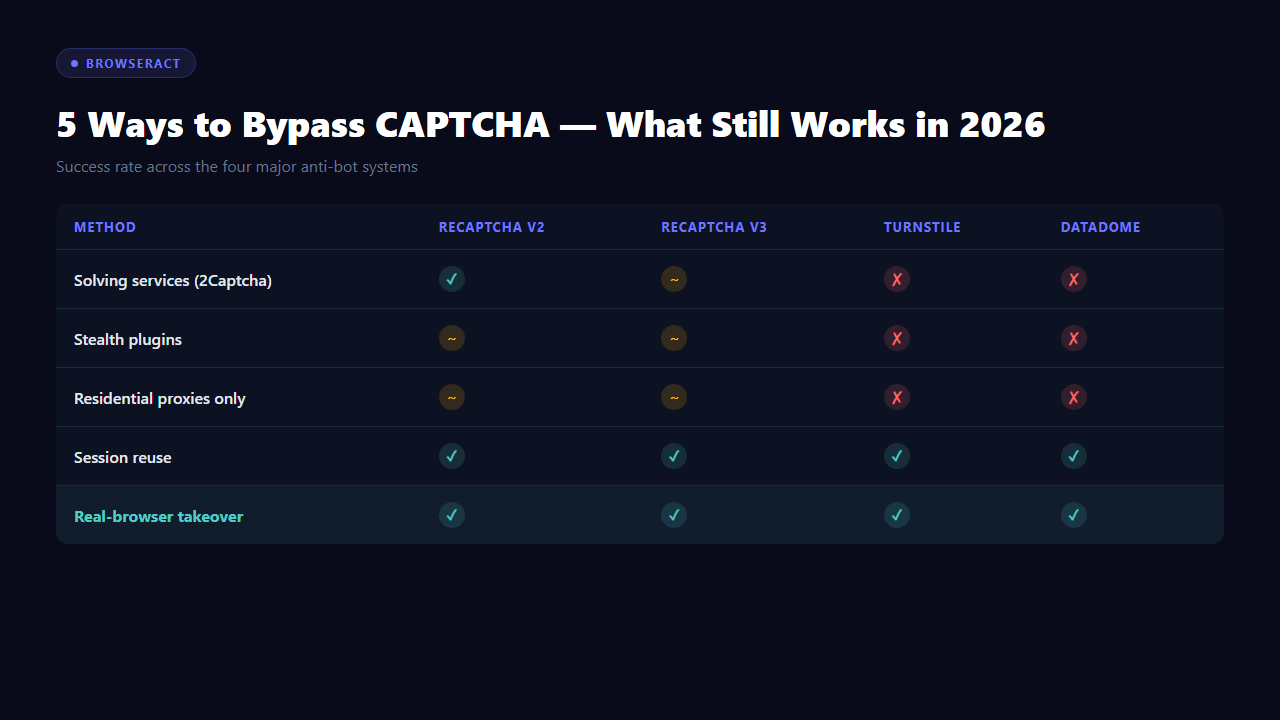 5 ways to bypass CAPTCHA compared against reCAPTCHA v2, reCAPTCHA v3, Cloudflare Turnstile, and DataDome in 2026