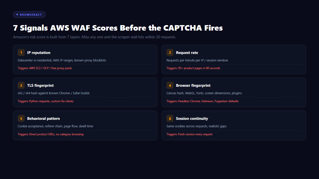 Seven signals AWS WAF scores before showing a CAPTCHA, including IP reputation, TLS fingerprint, browser fingerprint, and session continuity