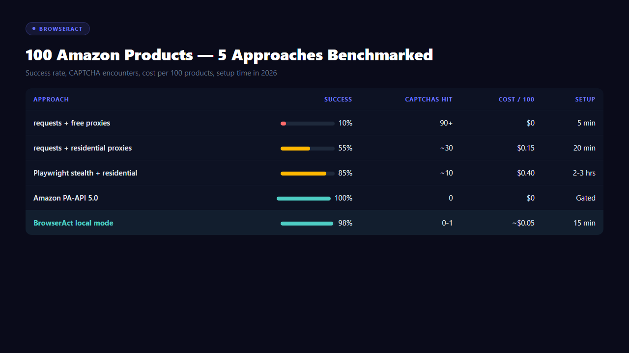 Benchmark table comparing requests plus free proxies, residential proxies, Playwright stealth, Amazon PA-API, and BrowserAct local mode on success rate, CAPTCHA hits, cost, and setup time