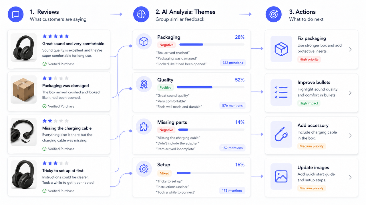 Amazon customer review analysis showing verified complaints, sentiment clusters, and repeated phrases across competing ASINs