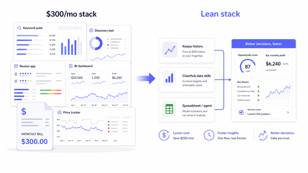 Lean Amazon seller tool stack replacing $300 in monthly SaaS with Keepa, Helium 10, and ClawHub skills