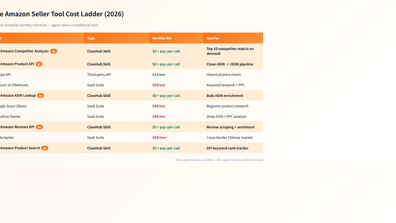 Amazon seller tool cost comparison — 10 tools ranked by monthly minimum