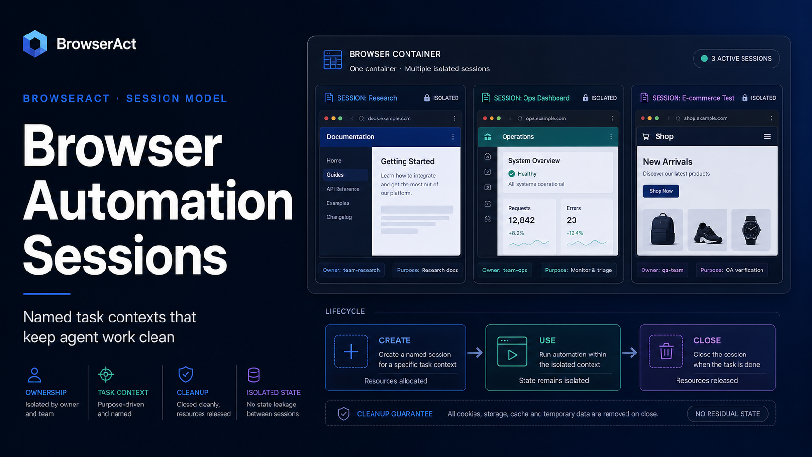 Browser Automation Sessions Explained: The Model That Keeps