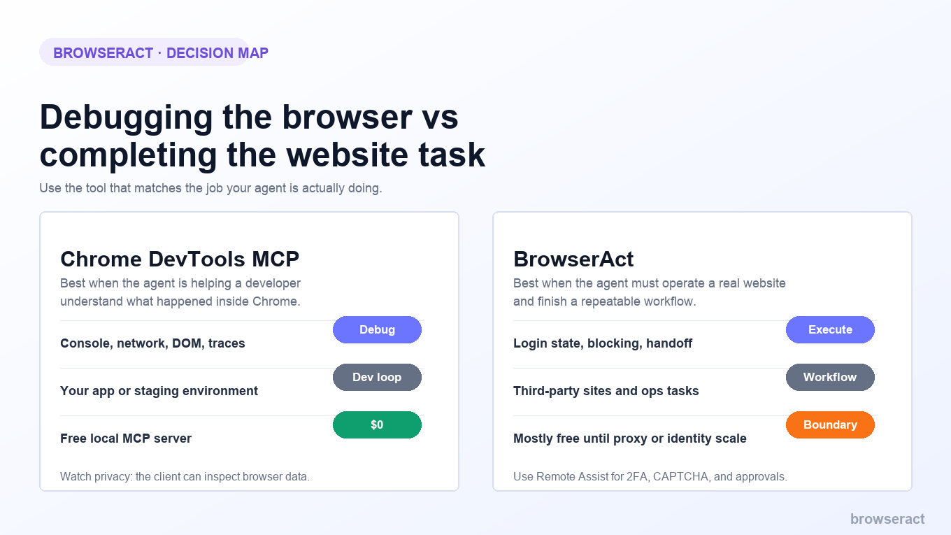 Decision map comparing Chrome DevTools MCP debugging with BrowserAct real website execution