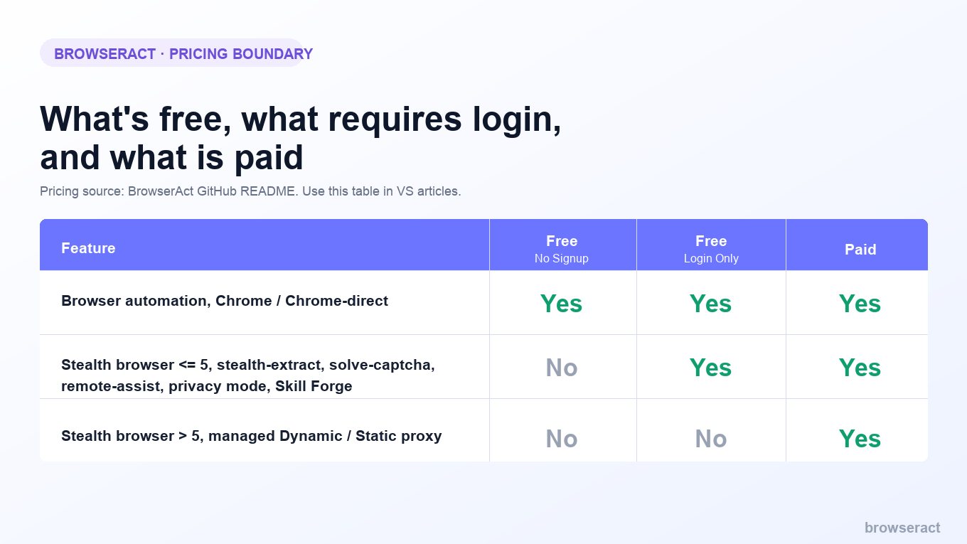 BrowserAct pricing boundary table for free, login-only, and paid browser automation features