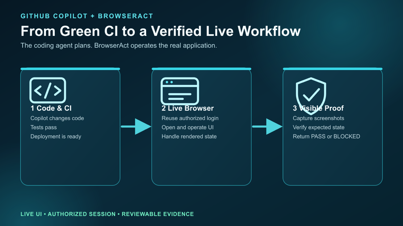 GitHub Copilot live browser verification with BrowserAct