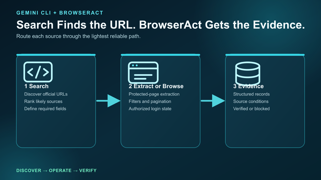 Gemini CLI search to evidence workflow with BrowserAct