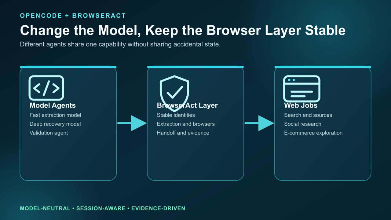 OpenCode model-neutral browser execution layer with BrowserAct