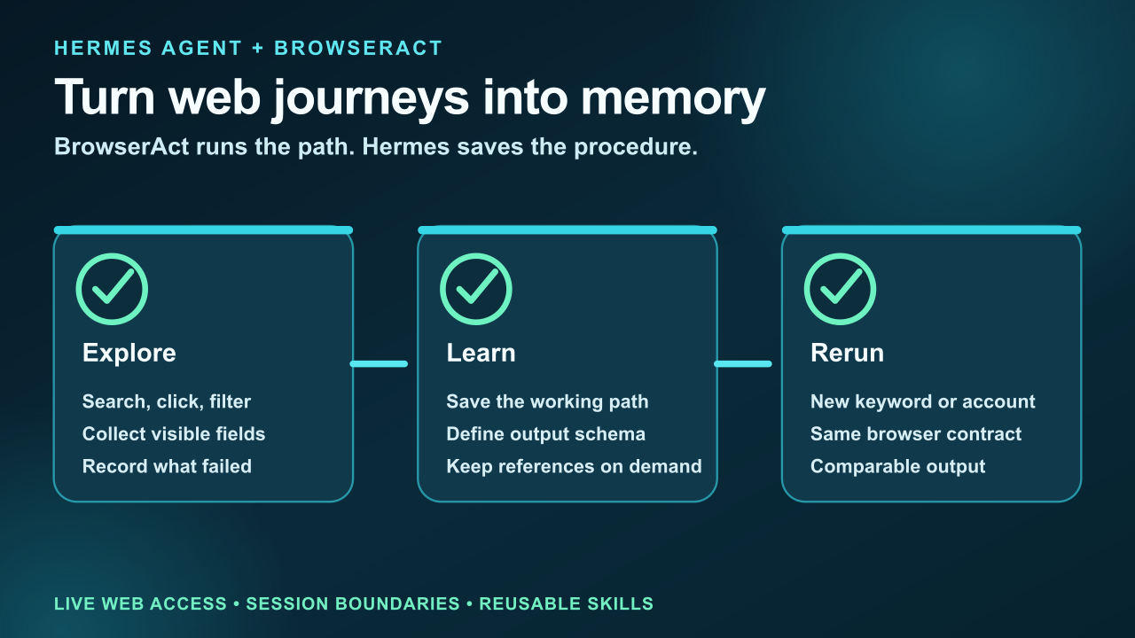 Hermes Agent BrowserAct workflow