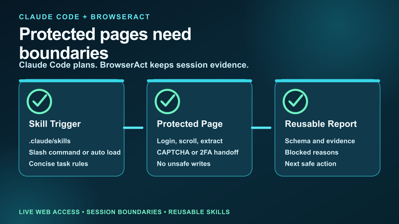 Claude Code BrowserAct workflow