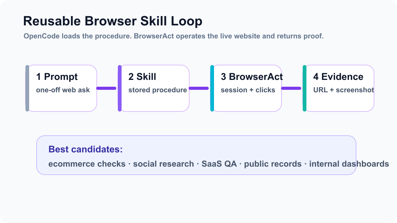 OpenCode Skills browser automation workflow with BrowserAct