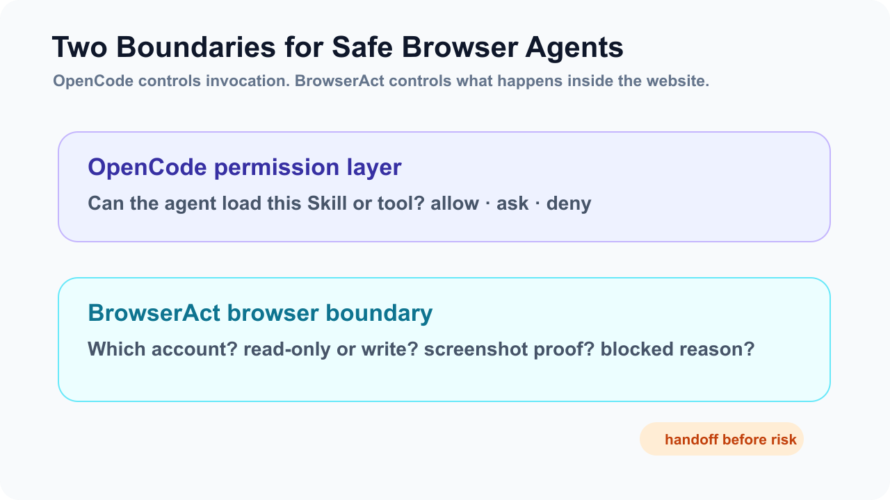 OpenCode permissions browser automation safety boundary with BrowserAct