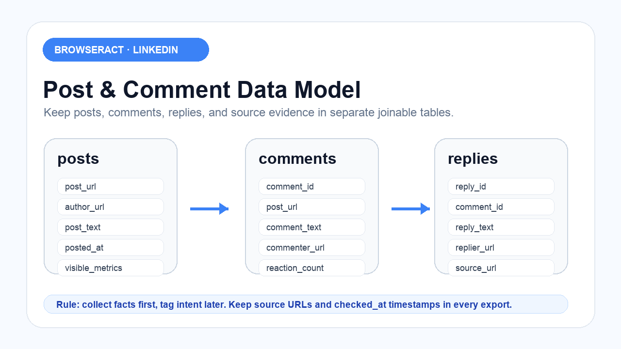 Nested LinkedIn post, comments, and replies schema for clean exports