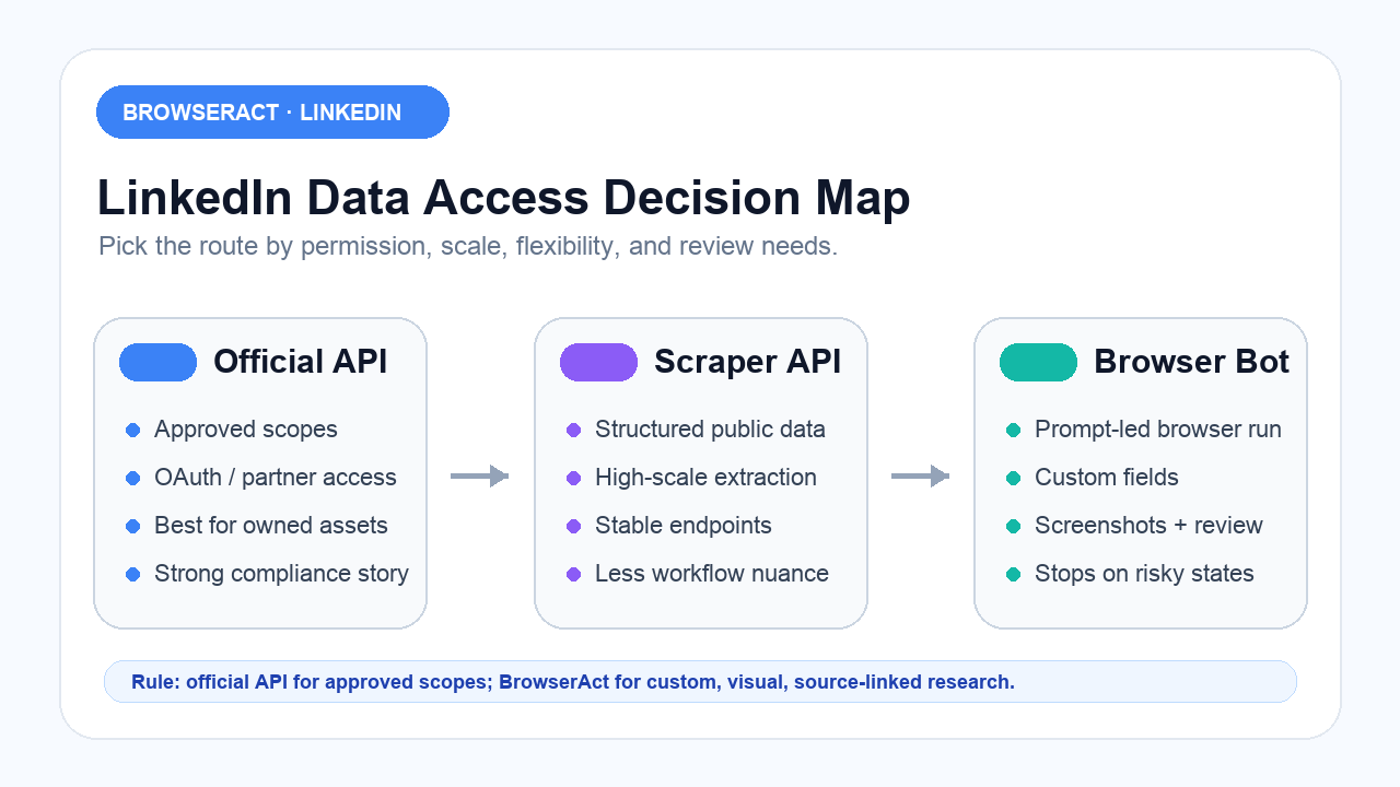 Decision map comparing official LinkedIn API, scraper API, and BrowserAct browser bot workflows