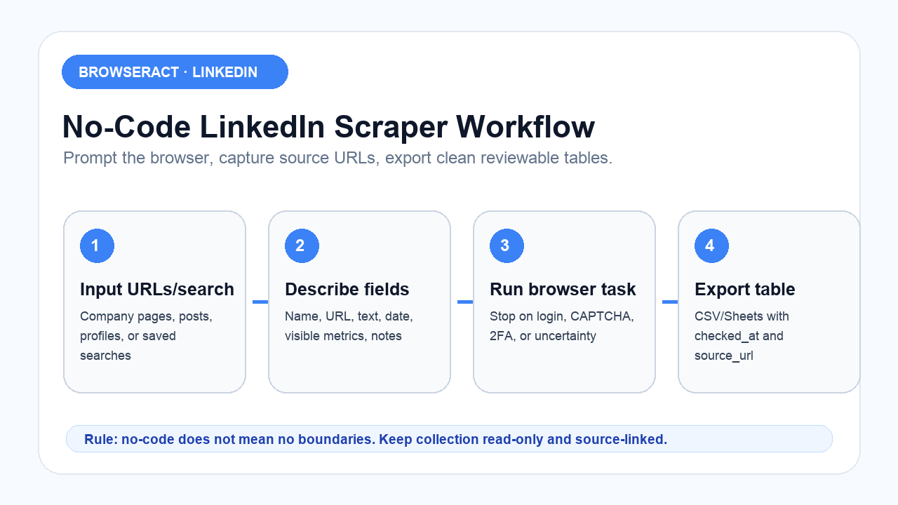 No-code LinkedIn scraper workflow showing inputs, fields, browser run, and CSV export