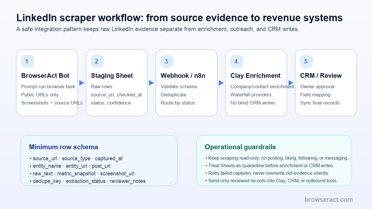 LinkedIn scraper workflow pipeline diagram from BrowserAct to Sheets, n8n, Clay, and CRM