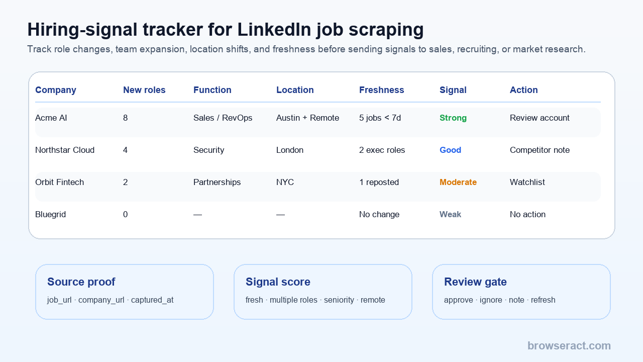 Hiring-signal tracker showing company, new roles, function, freshness, signal, and review gate