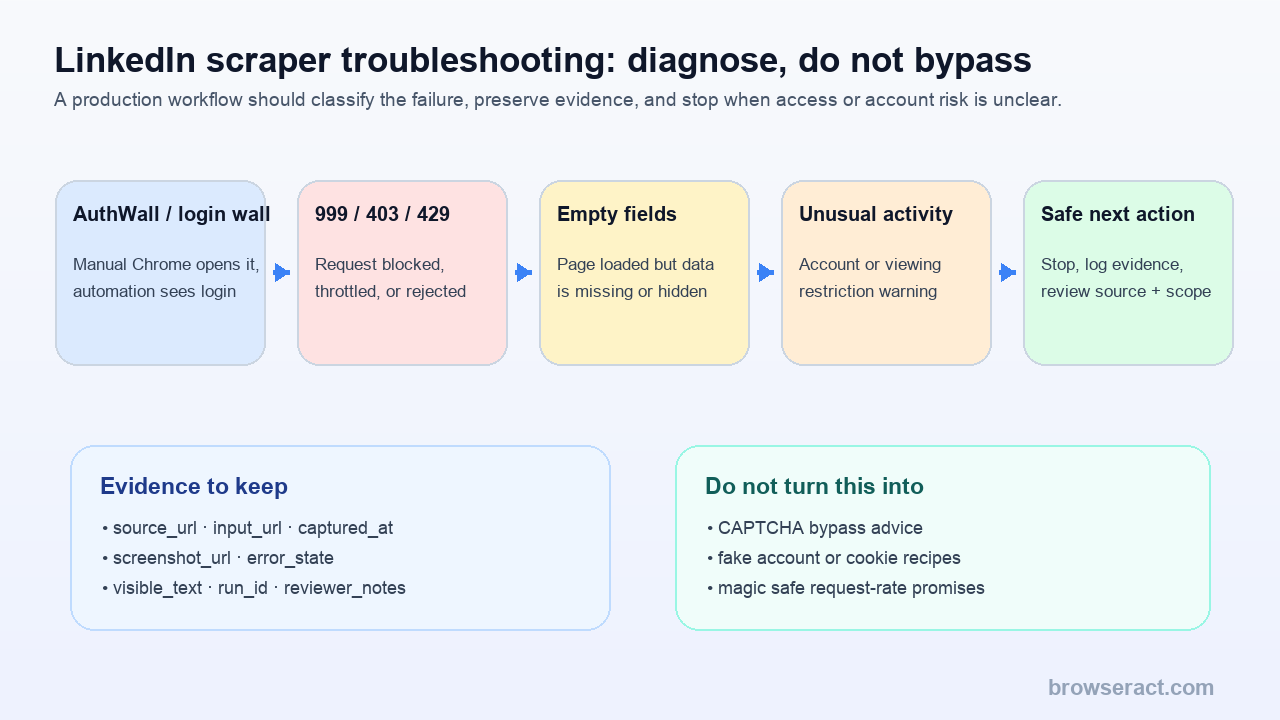 LinkedIn scraper troubleshooting flowchart showing AuthWall, 999, empty fields, unusual activity, and safe next action