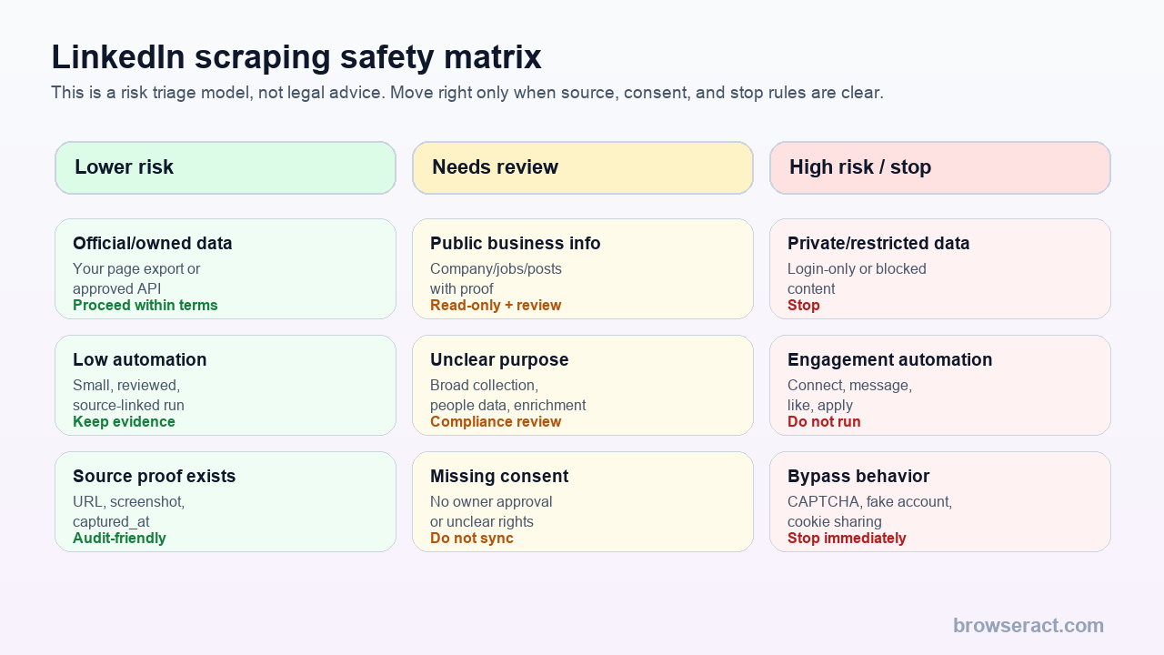 LinkedIn scraping safety matrix showing lower risk, needs review, and high-risk stop categories