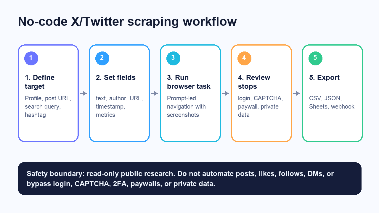 No-code X/Twitter scraping workflow with target, fields, browser task, stop rules, and export
