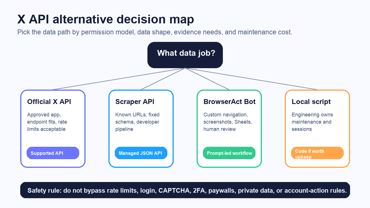X API alternative decision map across official API, scraper API, BrowserAct Bot, and local script