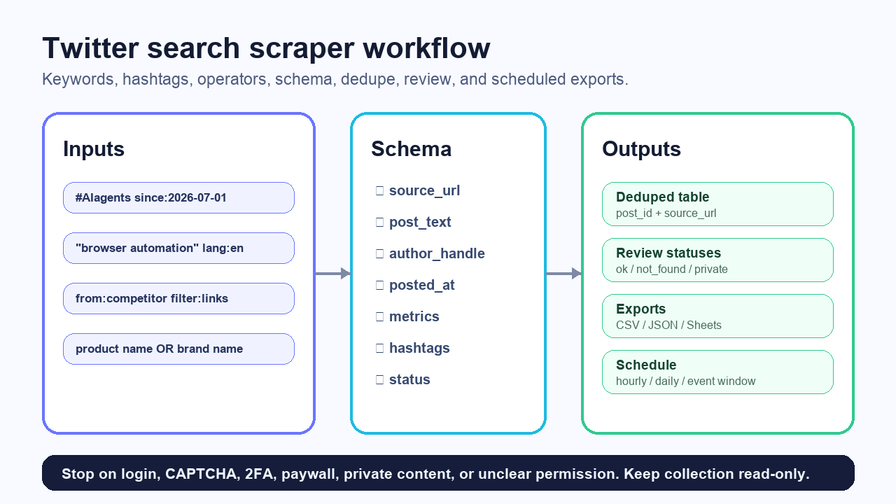Twitter search scraper workflow from query inputs to schema, dedupe, and scheduled exports