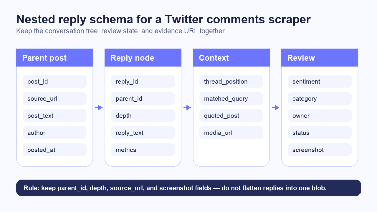 Nested reply schema for a Twitter comments scraper