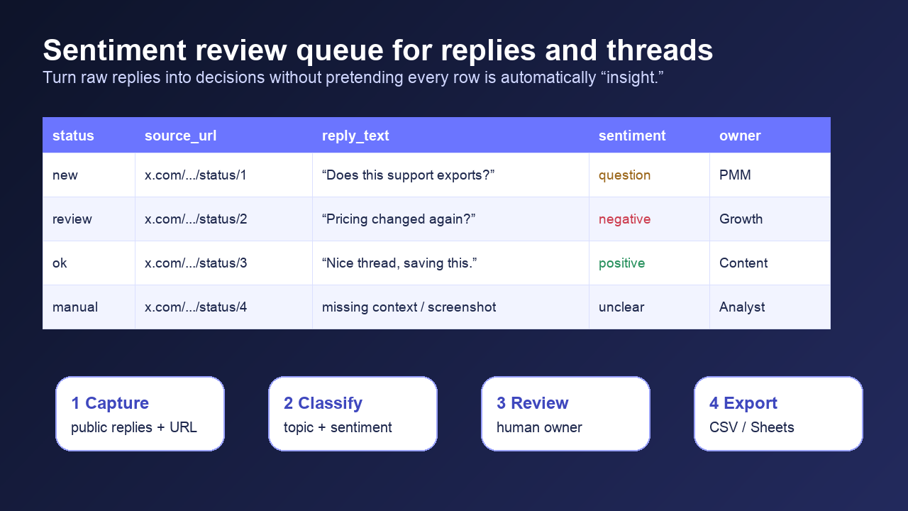 Sentiment review queue for Twitter replies and threads