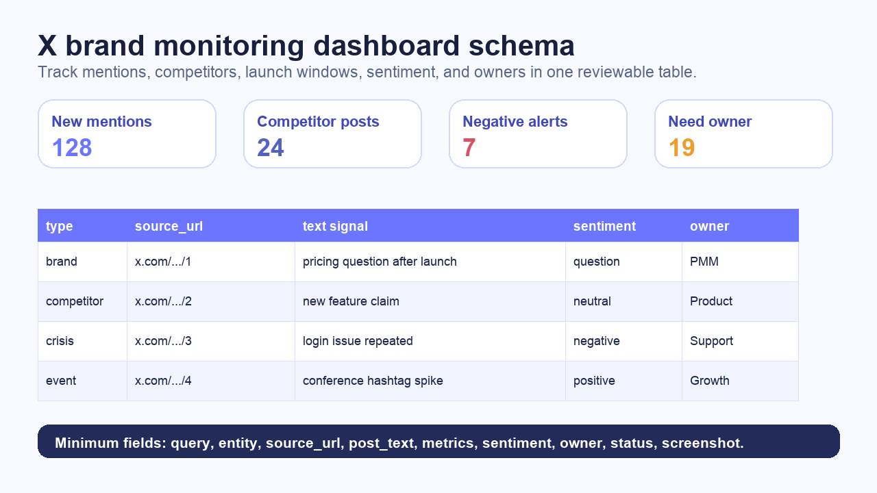 X brand monitoring dashboard schema