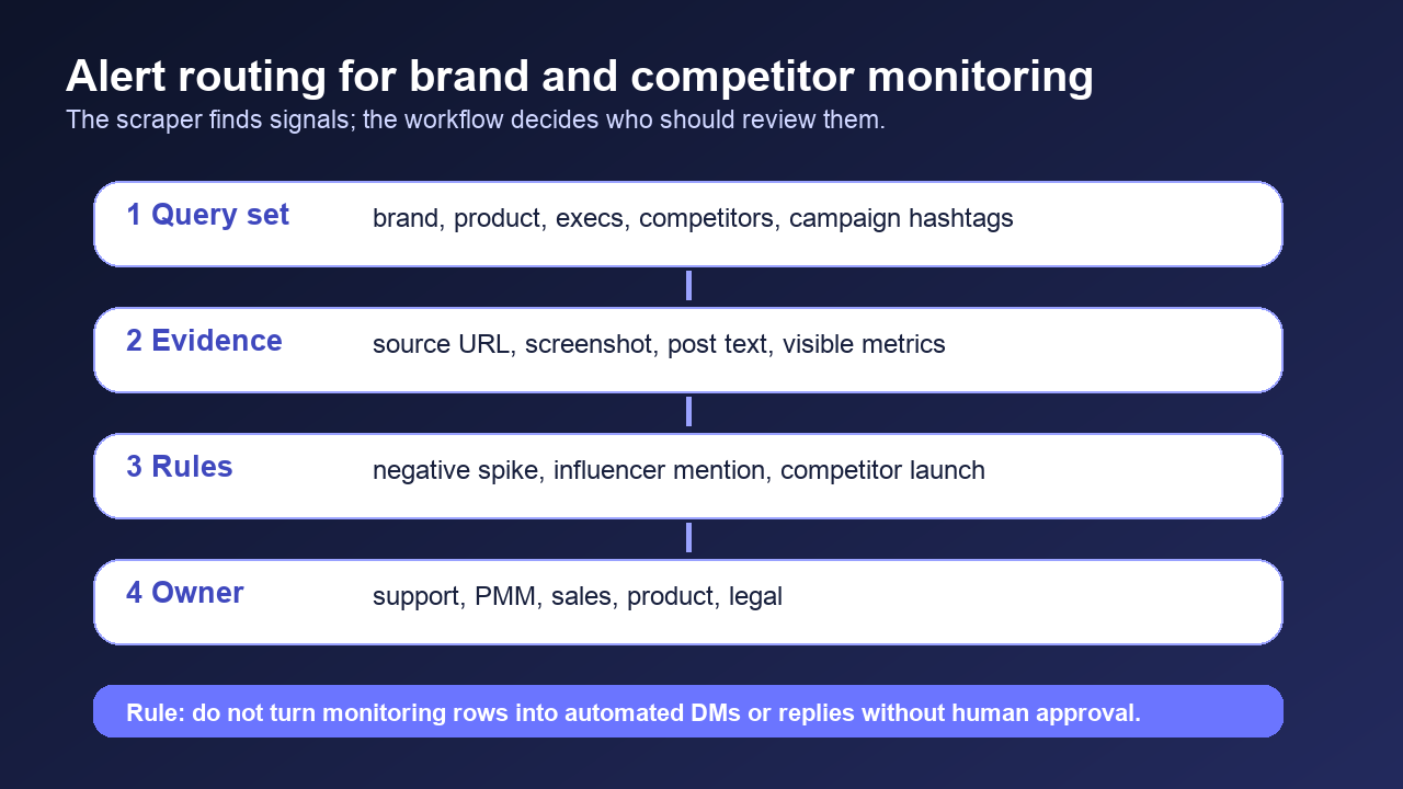 Alert routing for brand and competitor monitoring