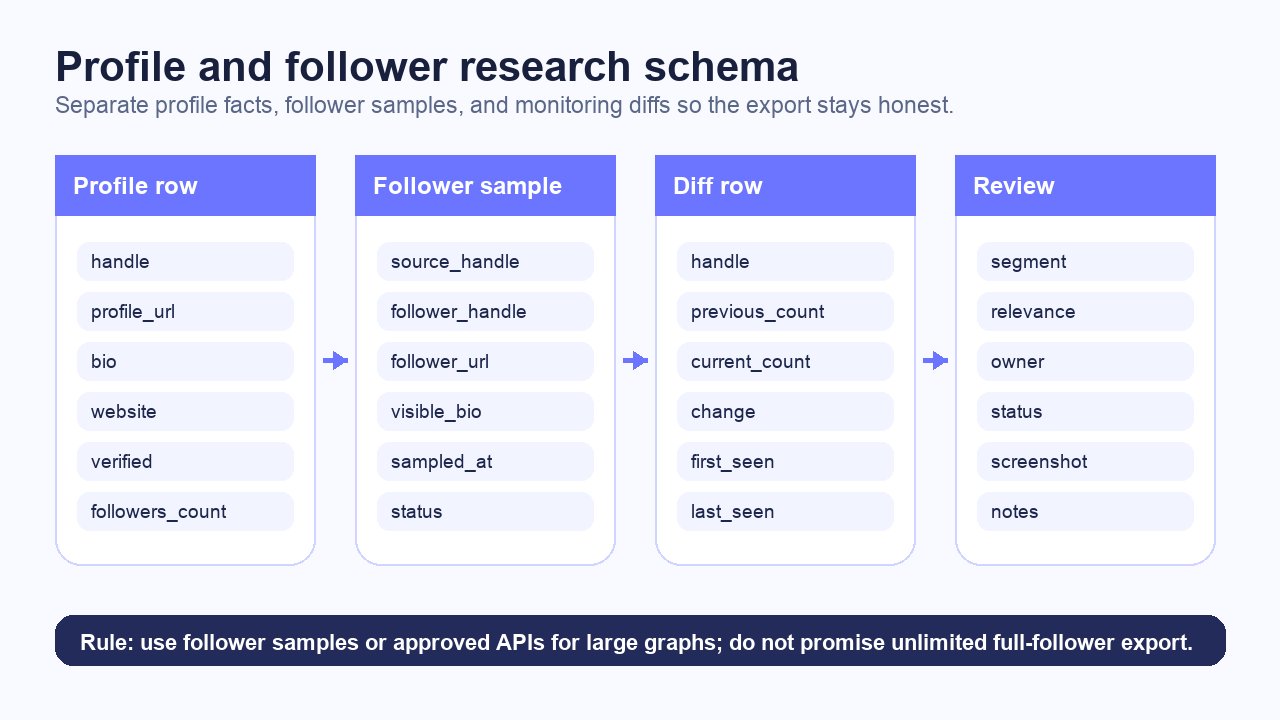 Profile and follower research schema