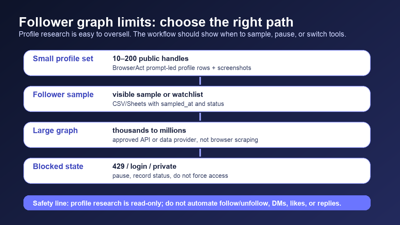 Follower graph limits and safe path selection