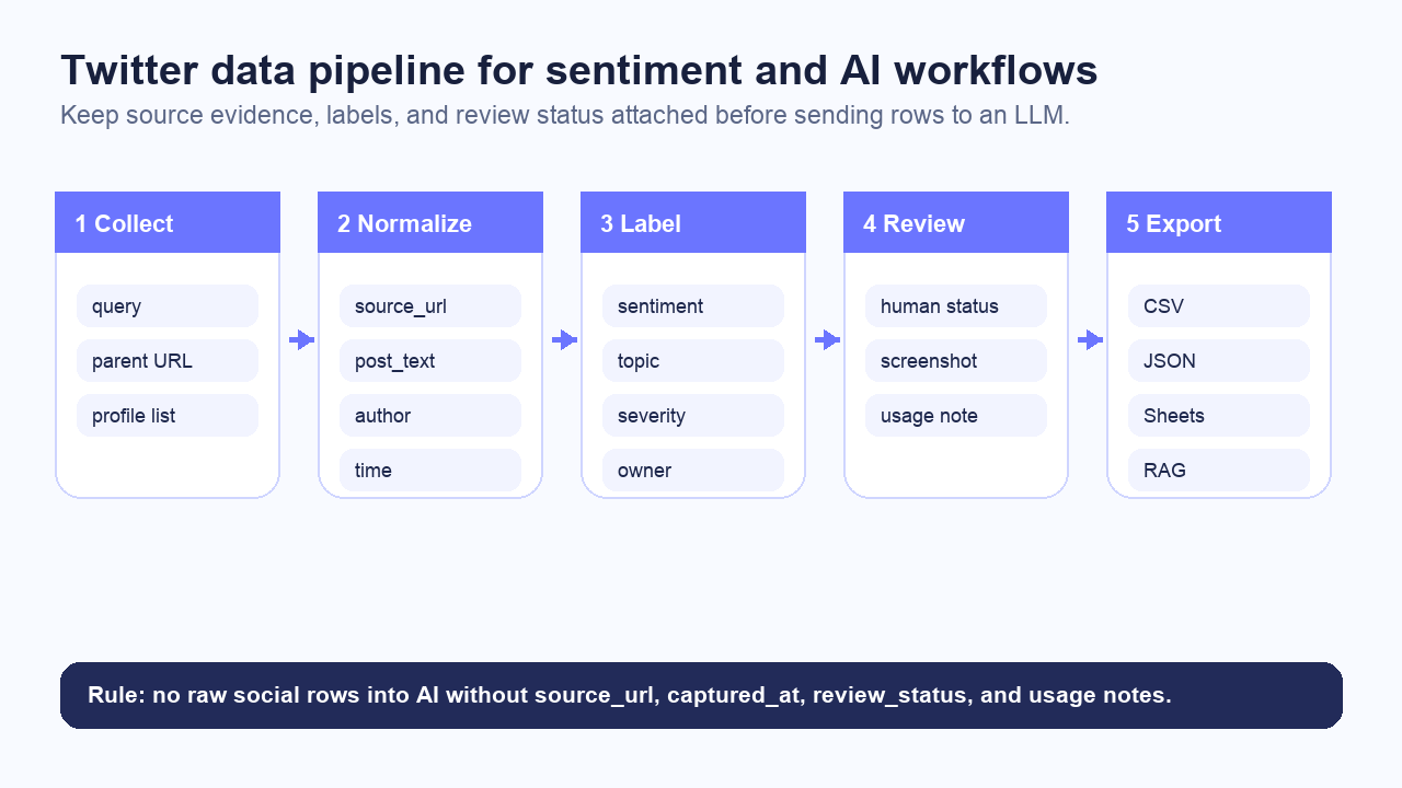 Twitter data pipeline for sentiment and AI workflows