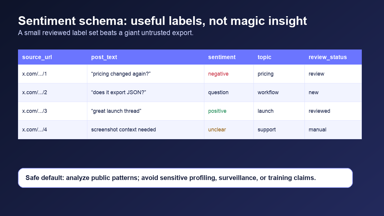 Sentiment schema with useful labels and review status