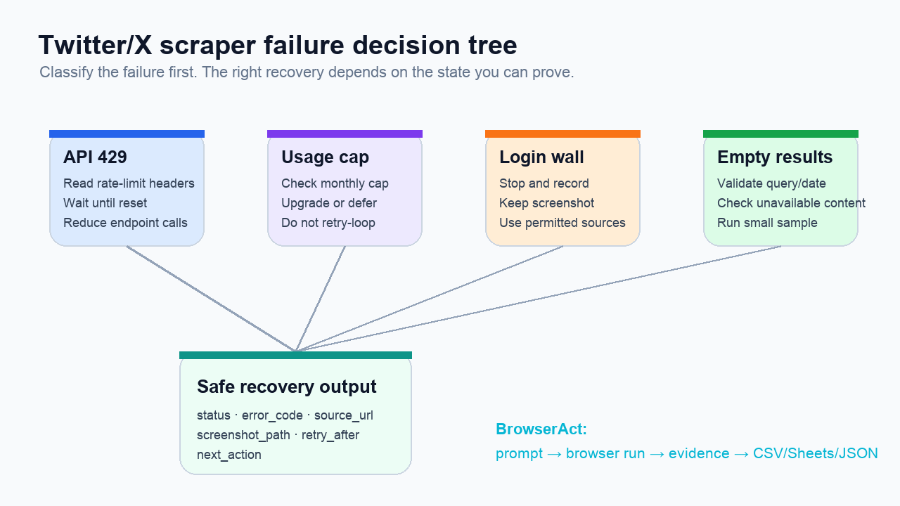 Twitter/X scraper failure decision tree for API 429, usage cap, login wall, and empty results