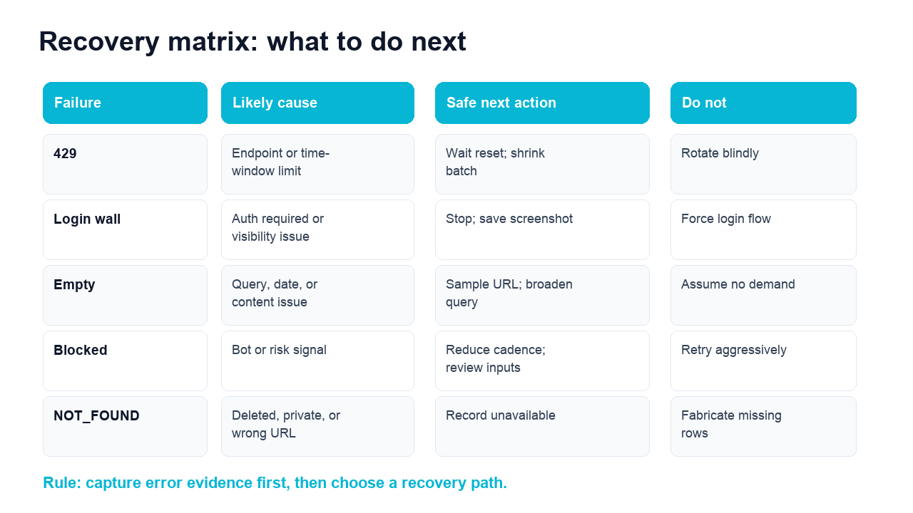Twitter scraper recovery matrix for 429, login wall, empty results, blocked, and not found states