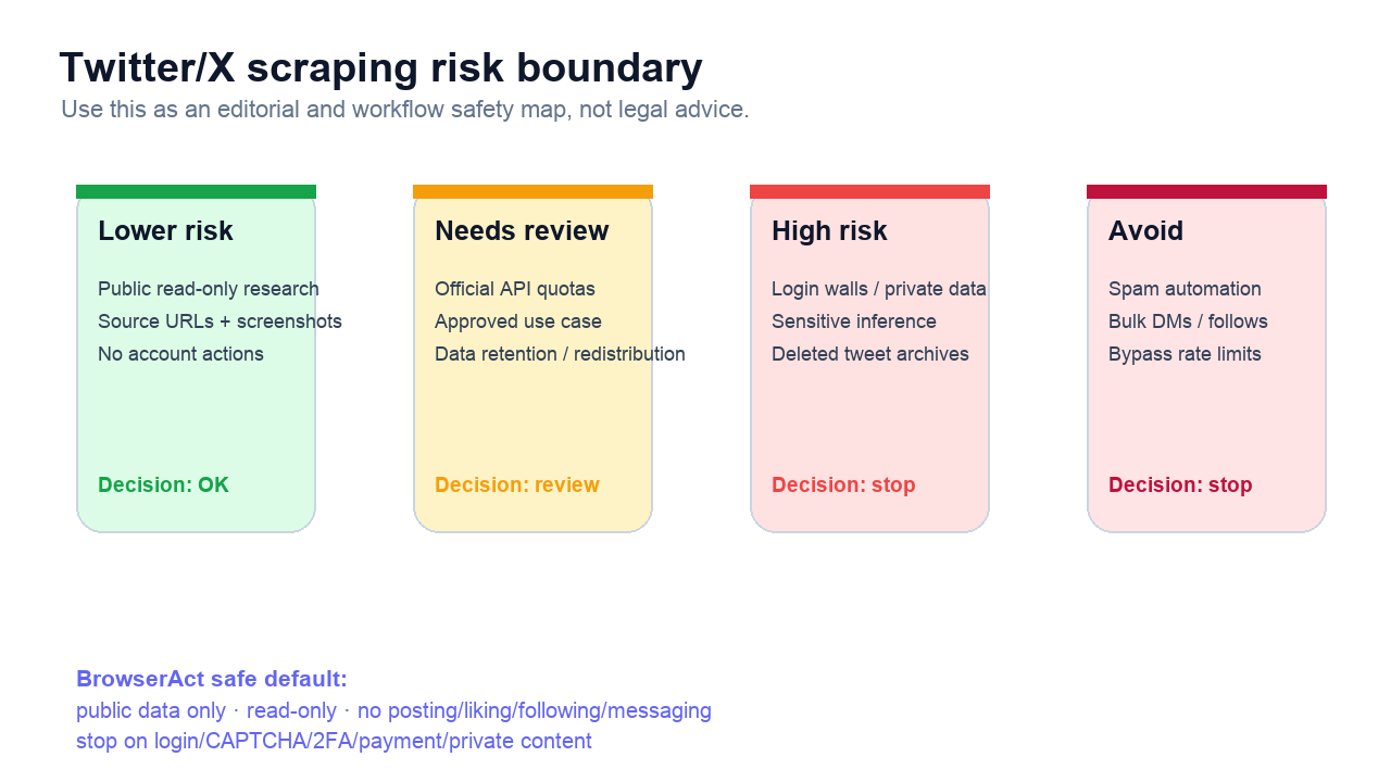 Twitter/X scraping risk boundary matrix for lower-risk, review, high-risk, and avoid workflows