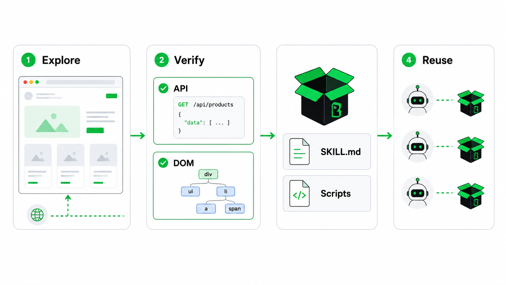 BrowserAct Skill Forge turning website exploration into reusable Skill packages