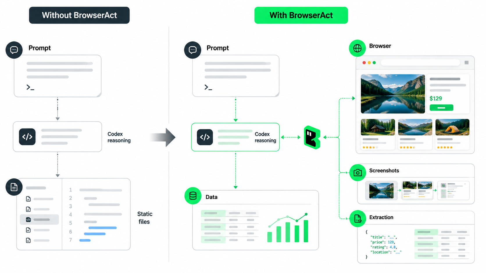 Codex workflow moving from prompt to real browser action with BrowserAct